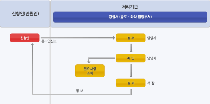 분사기소지,전자충격기소지,석궁소지 허가신청 처리절차(이미지설명있음) 분사기소지,전자충격기소지,석궁소지 허가신청 처리절차(이미지설명있음)