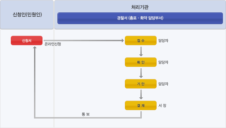 양도∙양수허가신청 사용허가 처리절차(이미지설명있음)