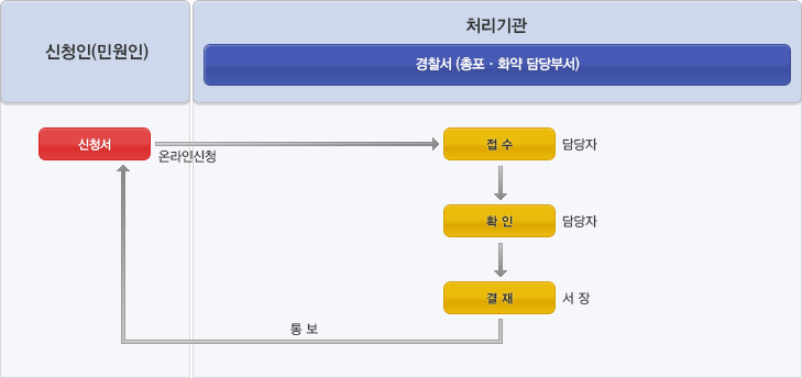 운반신고 사용허가 처리절차(이미지설명있음)