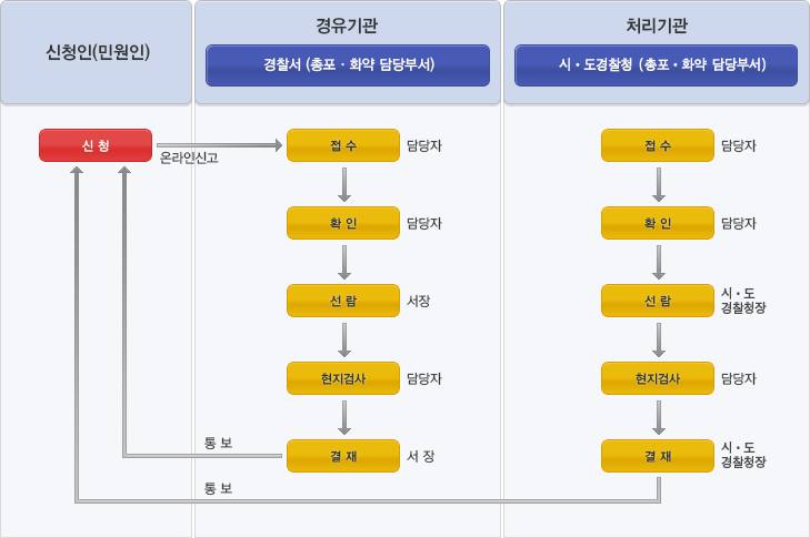 화약류제조(관리) 보안책임자 선임∙해임신고 처리절차(이미지설명있음)