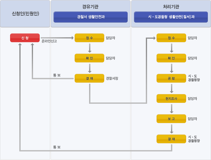 사격장 설치허가 신청서 처리절차(이미지설명있음)